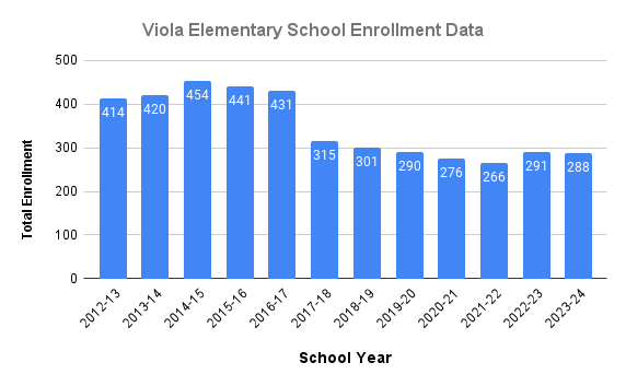Viola Enrollment Data